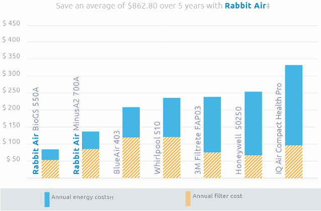 Air Purifier Comparison Chart