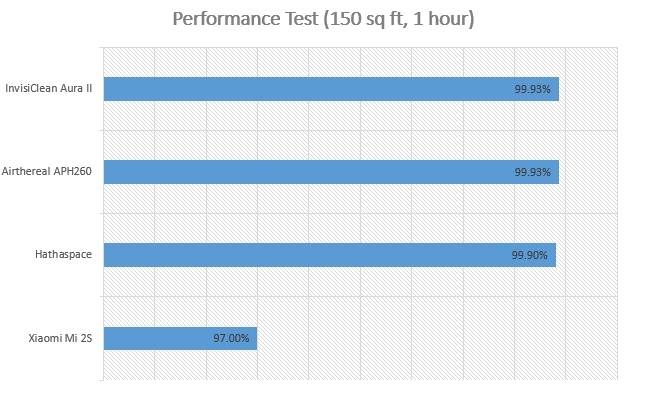 Air Purifier Comparison Chart